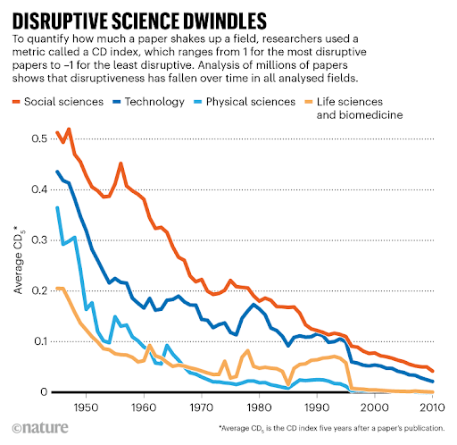 Disruptive Science Dwindles