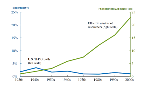 U.S. TFP Growth vs Effective Number of Researchers